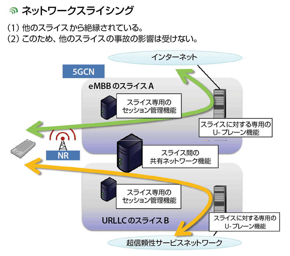 図10　超信頼性・低遅延通信（URLLC）を実現するネットワークスライシング