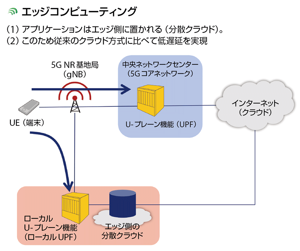 図11　超信頼性・低遅延通信（URLLC）を実現するエッジコンピューティング