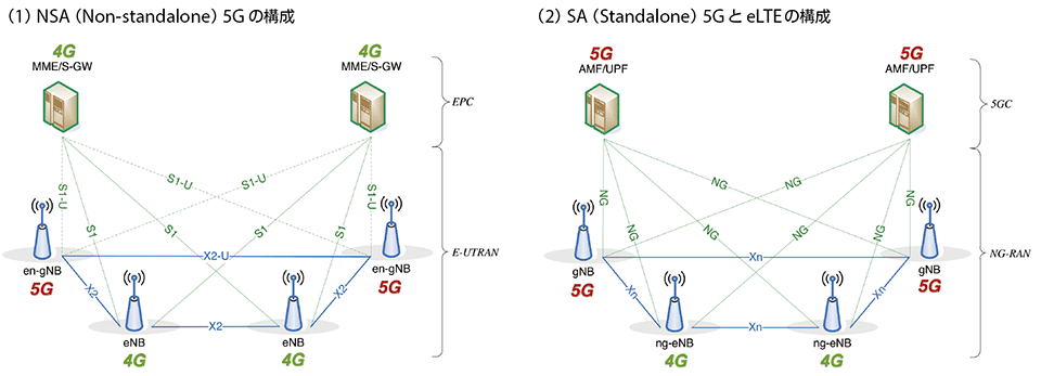 図4　3GPPリリース15のNSA 5GとSA 5G