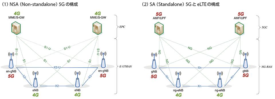 2 3 3gppにおける5g標準化の最前線 標準化 スマートグリッドフォーラム