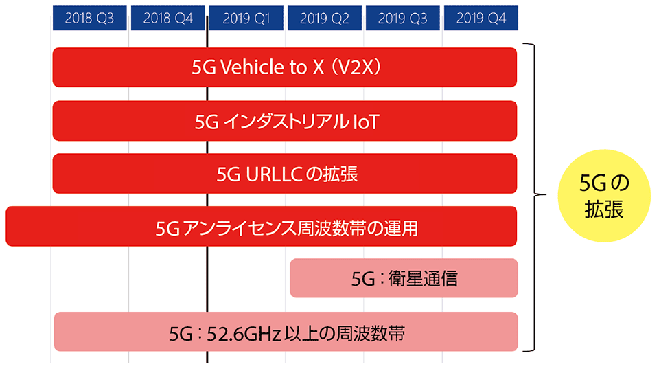 図5　3GPPリリース16：5Gの拡張の分野