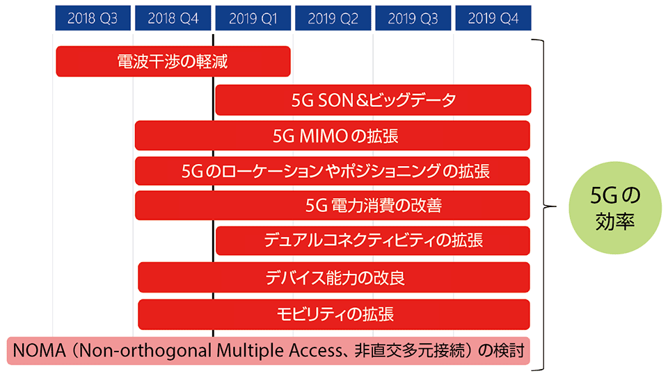 図6　3GPPリリース16：5Gの効率性