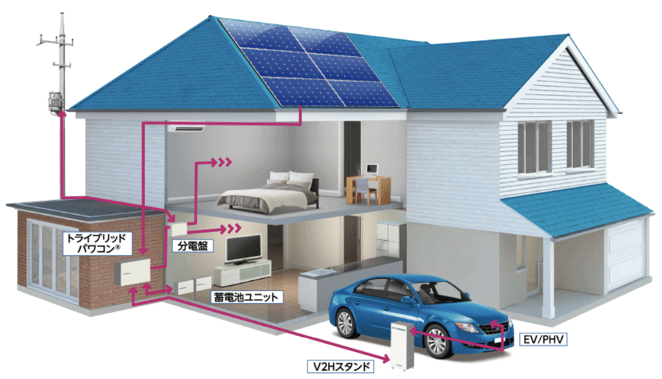 図2　トライブリッド蓄電システム設置イメージ