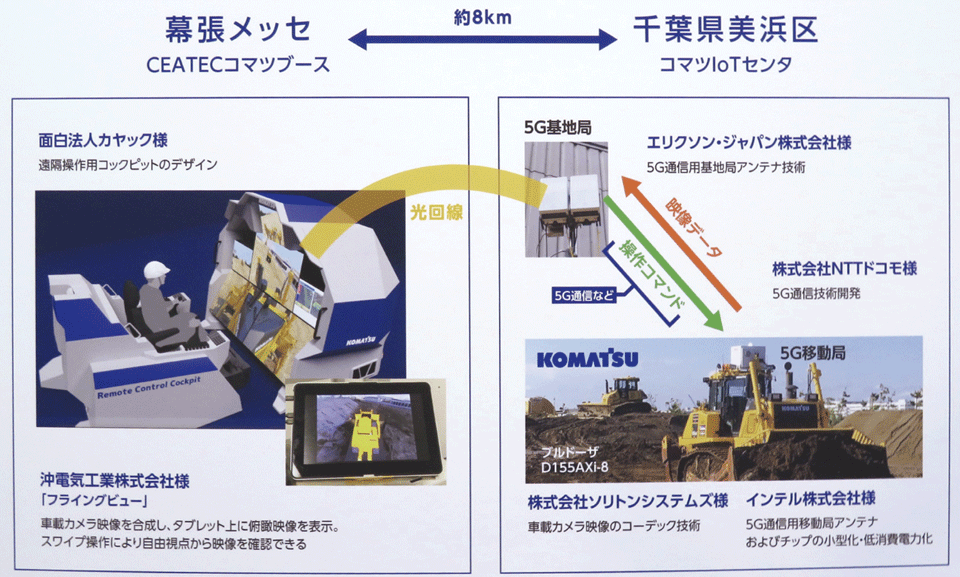 図3　コマツが5G通信と光通信で実演した遠隔操作システムの構成