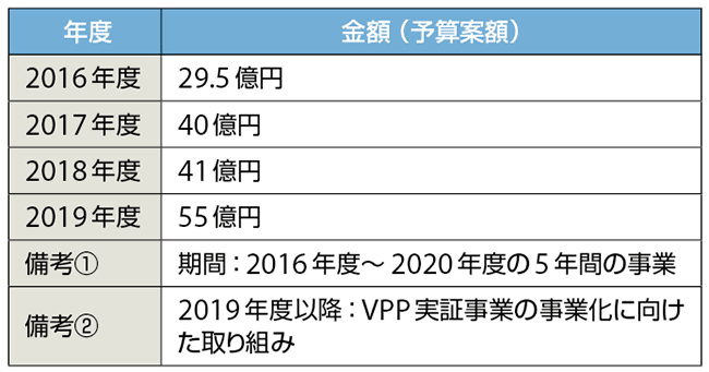 表1　需要家側エネルギーリソースを活用したVPP構築実証事業補助金