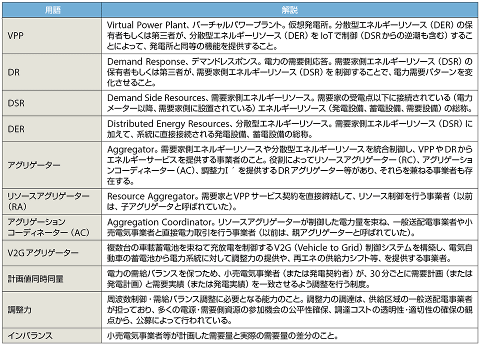 表10　VPPに関する関連用語の解説