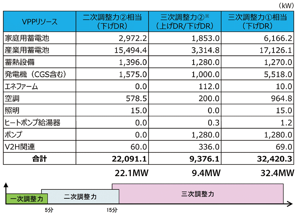 表2　過去と今年度（2018年度）導入予定のVPPリソースの合計