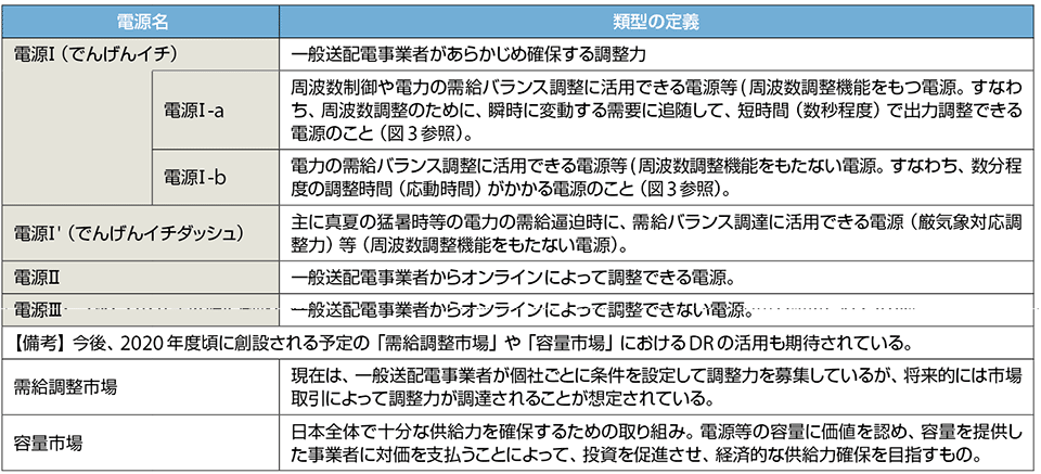 表3　調整力電源の分類：電源Ⅰ、電源Ⅰ-a、電源Ⅰ-b、電源Ⅰ'など（公募される）