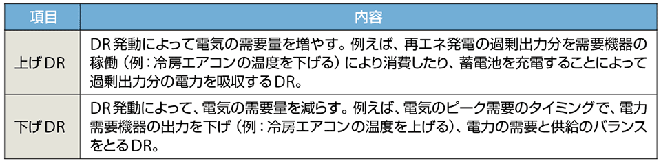 表4　VPP環境における上げDRと下げDR