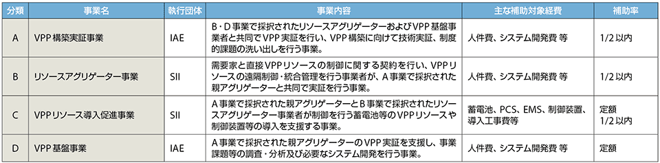 表5　VPP構築実証事業の分類（2017年度の場合。年度ごとに異なる。また、この事業はIAEとSIIが共同で執行する）