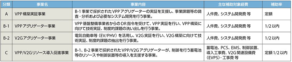 表6　2018年度の需要家側エネルギーリソースを活用したVPP構築実証事業費補助金（4つの事業による分類）