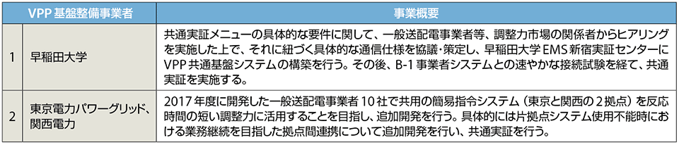 表7　2018年度採択事業者（A事業：VPP基盤整備事業）