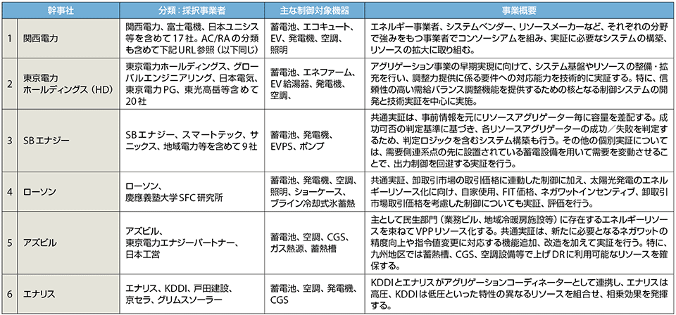 表8　2018年度採択事業者（B-1事業：VPPアグリゲーター事業）