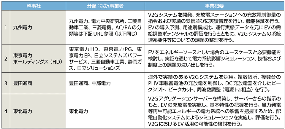 表9　2018年度採択事業者（B-2事業：V2Gアグリゲーター事業）