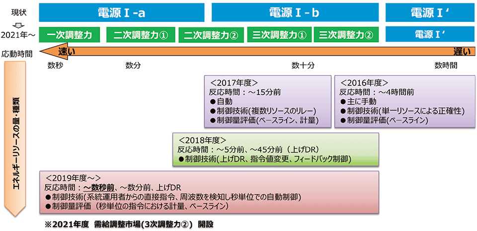 図3　VPP実証事業の事業化に向けた取り組み（案）