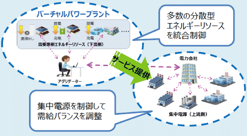 図4　2018年度の蓄電池等のエネルギーリソースを活用したビジネスモデルの確立