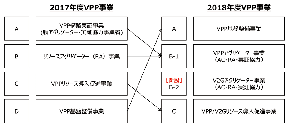 図5　2017年度と2018年度のVPP事業の比較