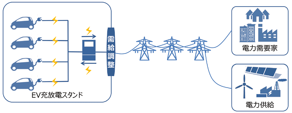 図6　V2Gアグリゲーター事業の仕組み