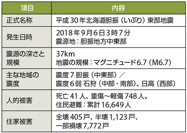 表1　平成30年北海道胆振東部地震の概要