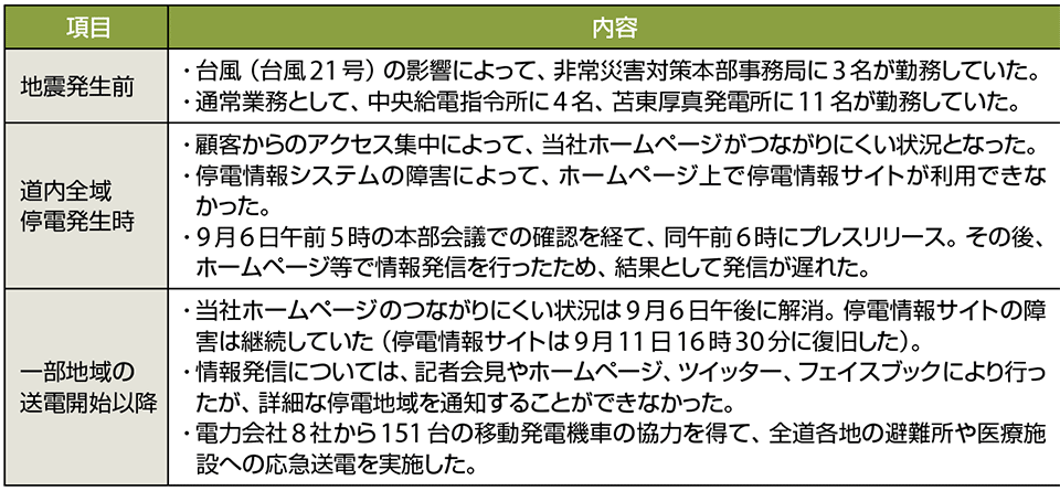表2　「平成30年北海道胆振東部地震」発生前・後の主な出来事