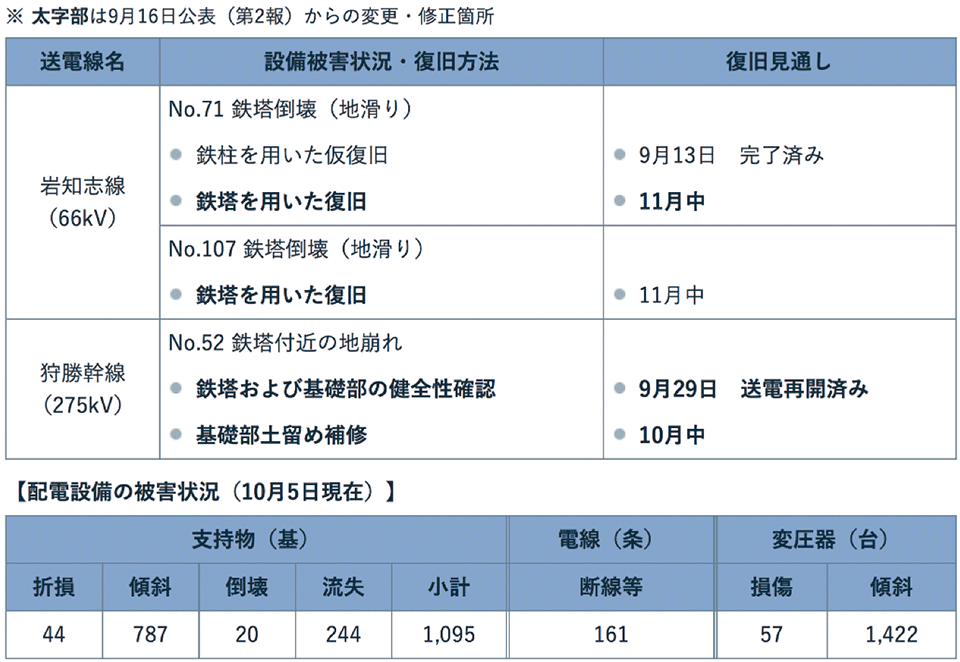 北海道全域295万戸がブラックアウト 火力発電所停止までの18分間を解明 その2 スマートグリッド スマートグリッドフォーラム