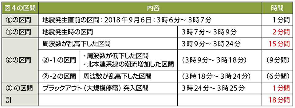 表6　図4の計18分間において各区間の時間帯に発生した周波数の事象