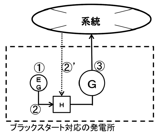 図3　ブラックスタートの仕組み