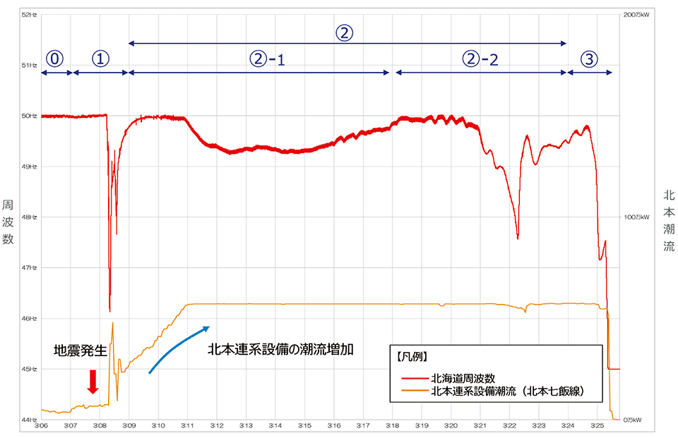 図4　地震発生からブラックアウト（大規模停電発生）に至る、北海道電力の系統経緯：周波数（50Hz）が大きく変動した①～③内の事象   赤線は周波数（Hz）の変化、黄線は北本連系設備の潮流（kW）