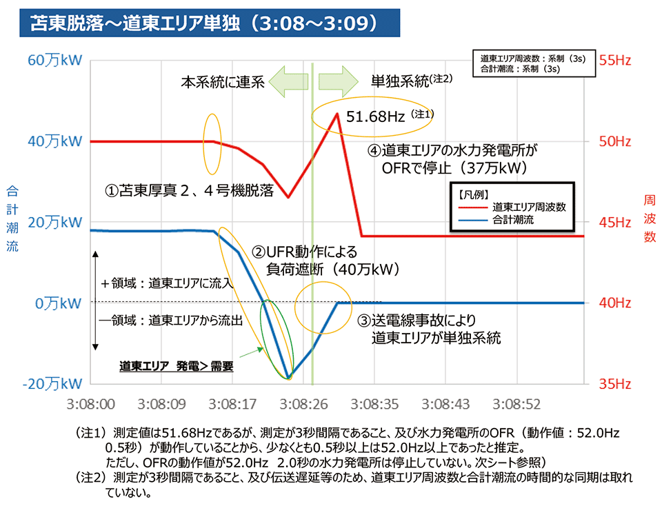 図6　送電線の事故により道東水力がトリップ（発電停止）