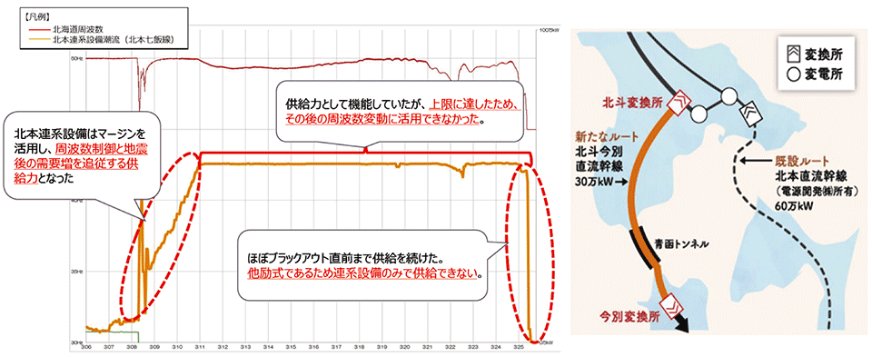 図7　北本連系設備の果たした役割