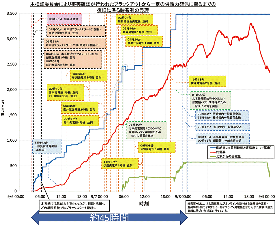 図8　ブラックアウトから一定の供給力確保まで45時間の復旧状況