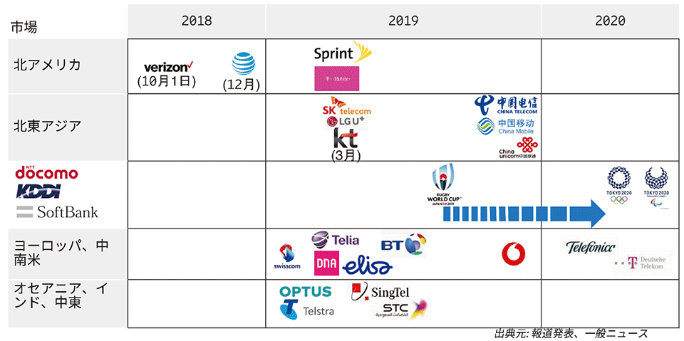 図1　世界の5Gサービス提供開始と計画