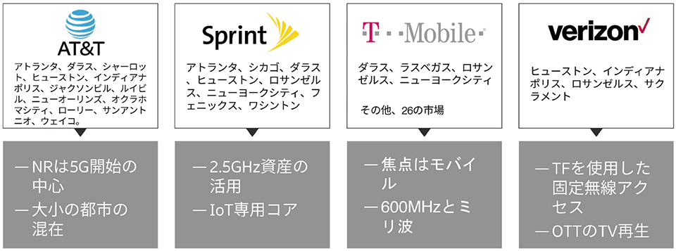 図2　米国の通信事業者の5Gサービス戦略