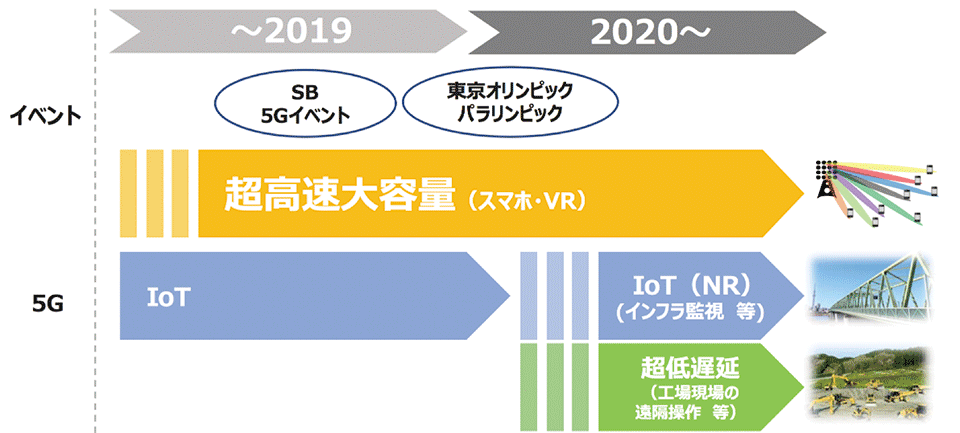 図7　ソフトバンクの5G展開スケジュール