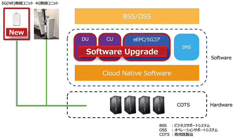 図8　楽天の5Gへの移行：NRの追加とネットワークのソフトウェアアップグレードで5Gへタイムリーな移行