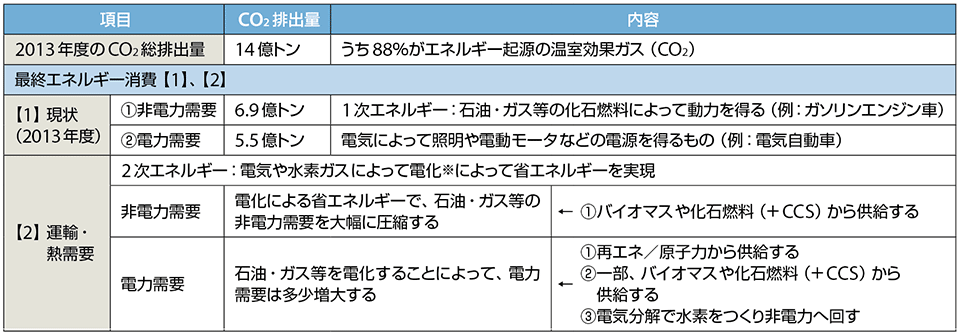 表1　図5に示す最終エネルギー消費