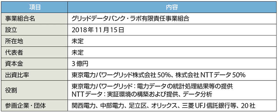 表3  「グリッドデータバンク・ラボ有限責任事業組合」のプロフィール（敬称略）