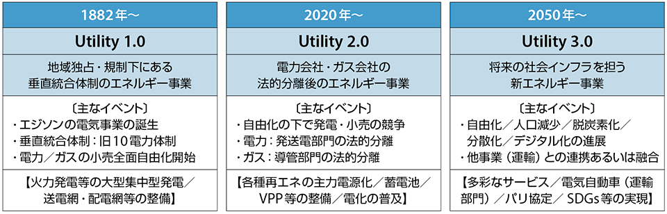 図2　Utility 1.0〜Utility 3.0の概略的な年代の推移と主なイベント