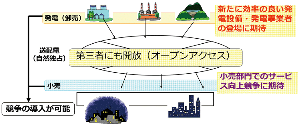 図3　発送電分離（Utility 2.0）のイメージ
