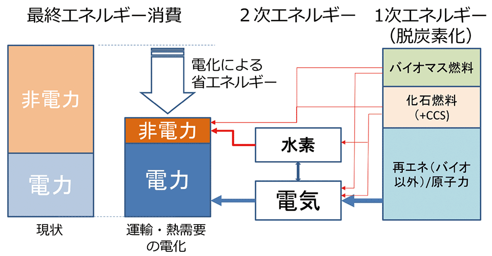 図5　脱炭素化への道筋：脱炭素化に向けたエネルギー需給の変革シナリオ