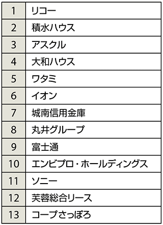 表2　RE100への日本の加盟企業（13社：2018年12月現在）