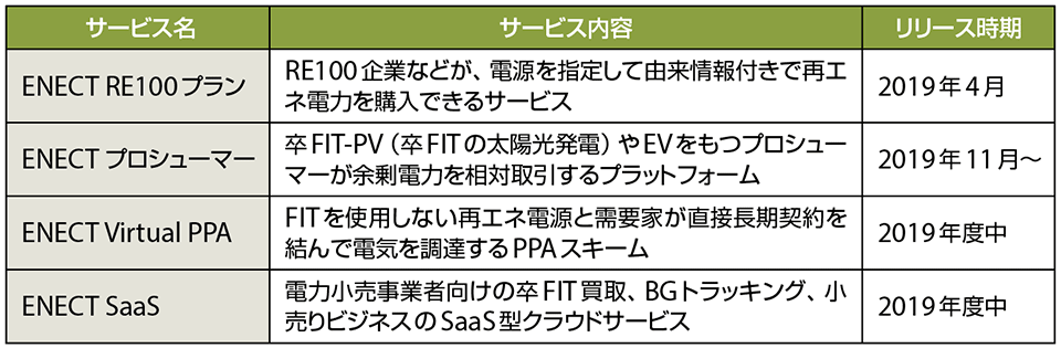 表4　ENECTION2.0プラットフォームを利用したサービスの提供予定