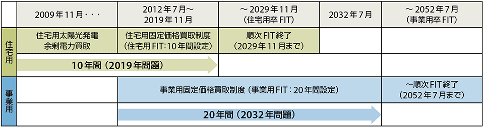 図1　再エネ（太陽光発電）の2019年問題と2032年問題