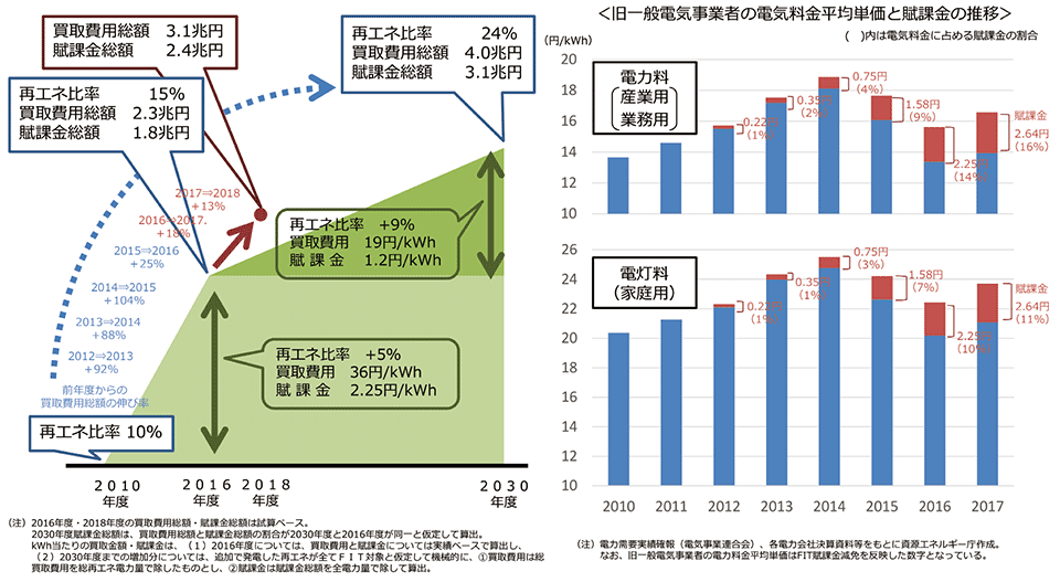 図3　国民負担の増大と電気料金への影響