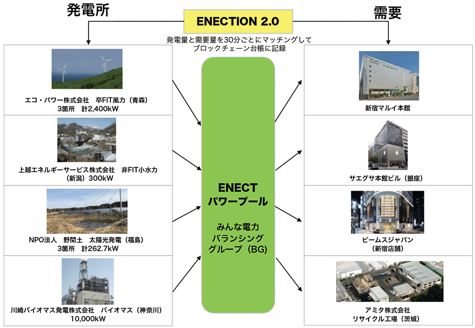 図5　先行利用試験に参加した4発電事業者と4需要家