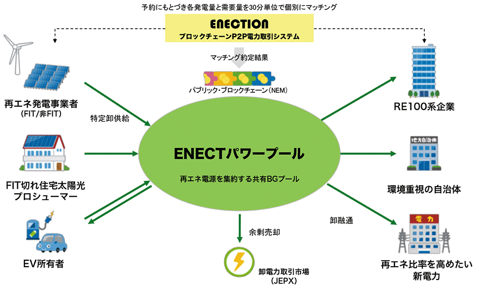 図6　ENECTパワープール：再エネ電源をプールして需要家が相対で取り引きできる
