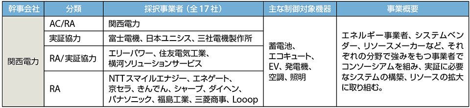 表1　2018年度採択事業者（B-1事業：VPPアグリゲーター事業）