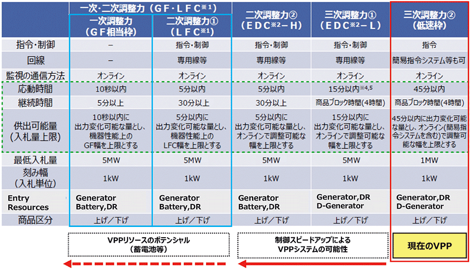 表2　日本の調整力募集の仕様内容