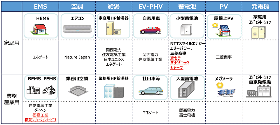 図1　関西VPPプロジェクト（2017年度）の各種エネルギーリソースと各社の役割