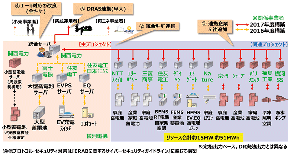 図2　関西プロジェクトのVPP構築実証事業のシステム構成図と2017年度の構築内容